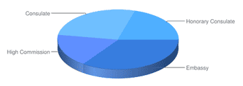 Pie chart