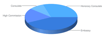 Pie chart