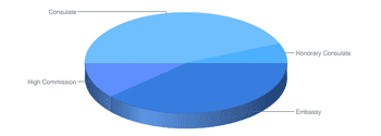 Pie chart