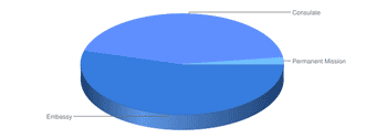 Pie chart