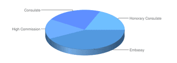 Pie chart