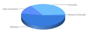 Pie chart