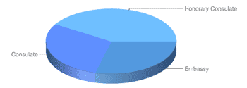 Pie chart