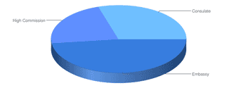 Pie chart