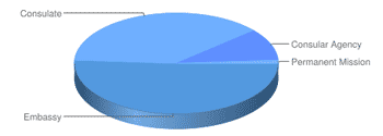 Pie chart